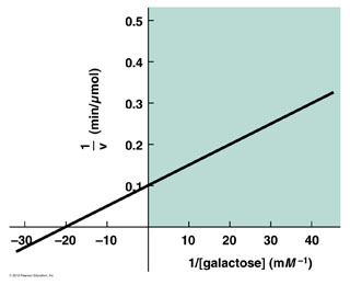 What is the Km of galactokinase for galactose under these assay